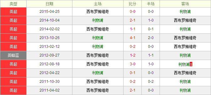 利物浦VS西布罗姆维奇前瞻:利物浦锋无力难取胜