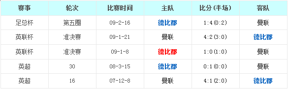 德比郡vs曼彻斯特联前瞻:范加尔足总杯再度续命