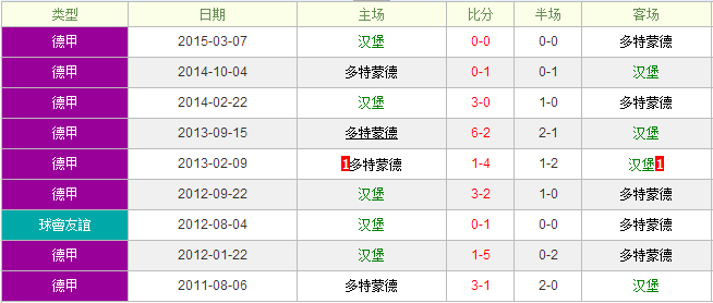 汉堡vs多特蒙德前瞻：多特蒙德强势不改