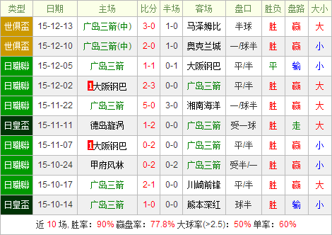 广岛三箭vs河床前瞻:河床整体实力要强
