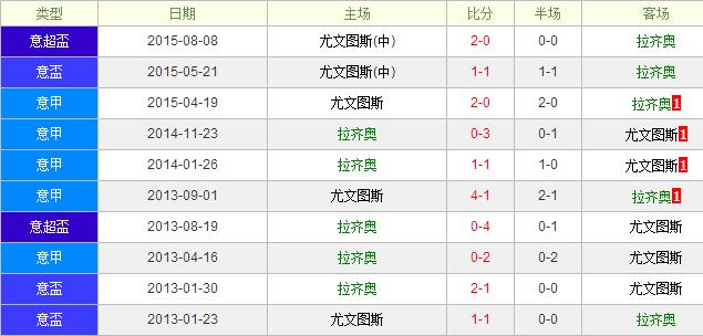 标题格式:拉齐奥vs尤文图斯前瞻:斑马奋蹄蓝鹰铩羽