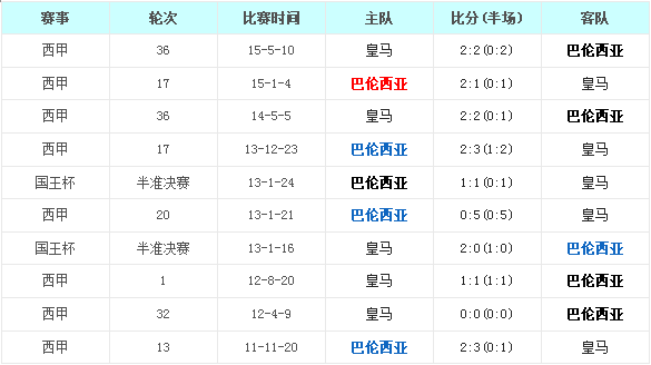 巴伦西亚vs皇家马德里前瞻:蝙蝠军团难以高飞