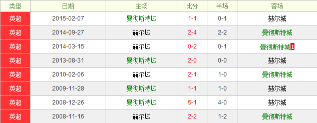 曼城vs赫尔城前瞻:蓝月亮深盘稳定望取大捷